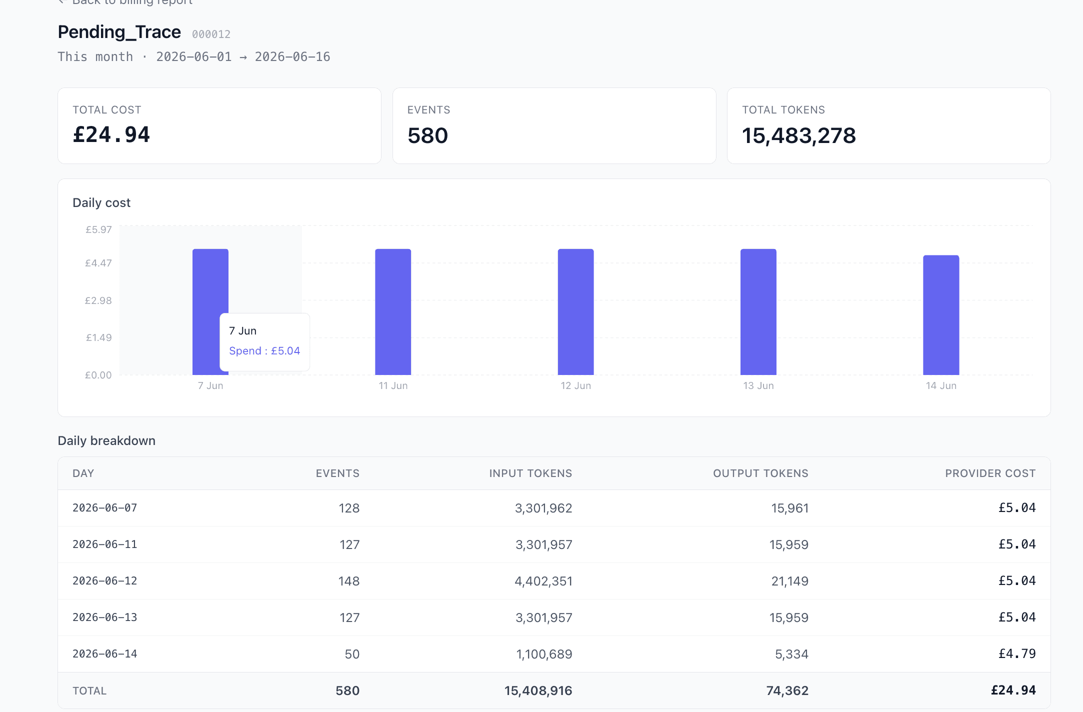 TokenCapAI billing report dashboard showing per-customer cost breakdown with daily chart, total cost £24.94, 580 events, and daily breakdown table